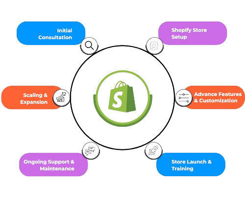 Our Shopify Store Creation Method