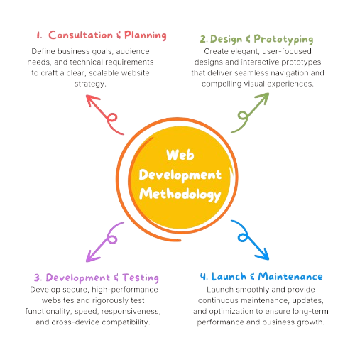 Our web development methodology