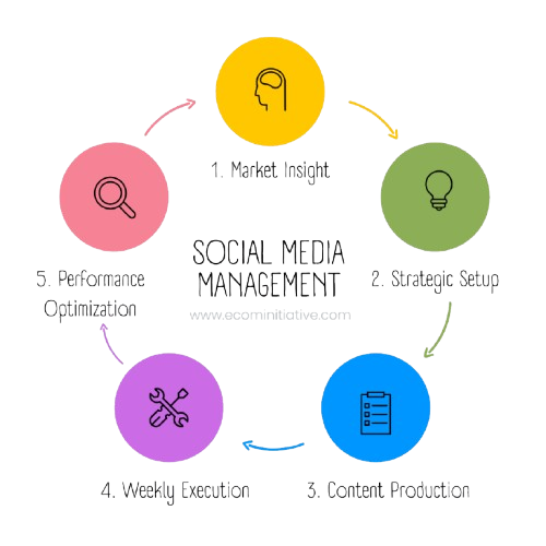 Ecom Initiative Social Media Management Methodology