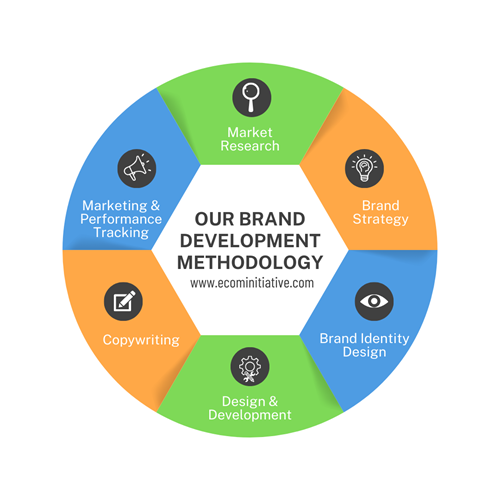 brand development methodology