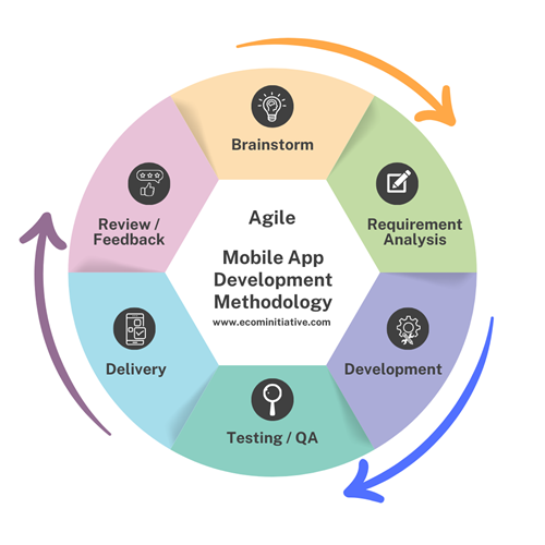 mobile app development methodology
